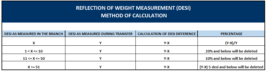 List of Documents Required in the Compensation File